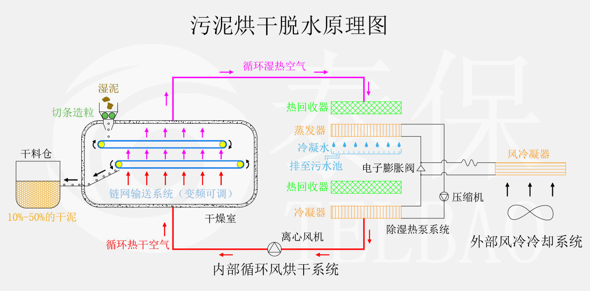 污泥烘干原理 污泥烘干過(guò)程