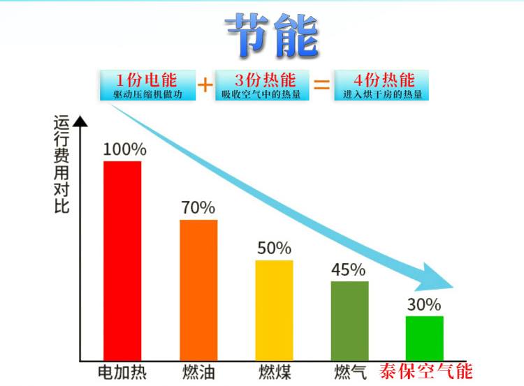 蘋果烘干機(jī)運(yùn)行費用對比