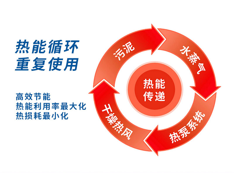 市政污泥低溫干化機(jī),廣州污泥烘干機(jī),污泥處理除濕,污泥熱泵烘干機(jī)