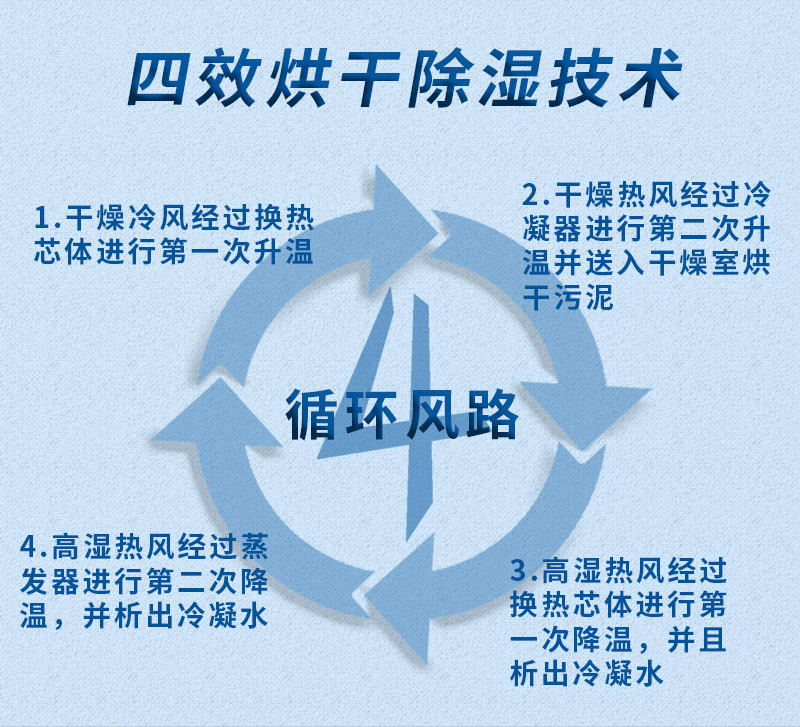 市政污泥低溫干化機(jī),廣州污泥烘干機(jī),污泥處理除濕,污泥熱泵烘干機(jī)